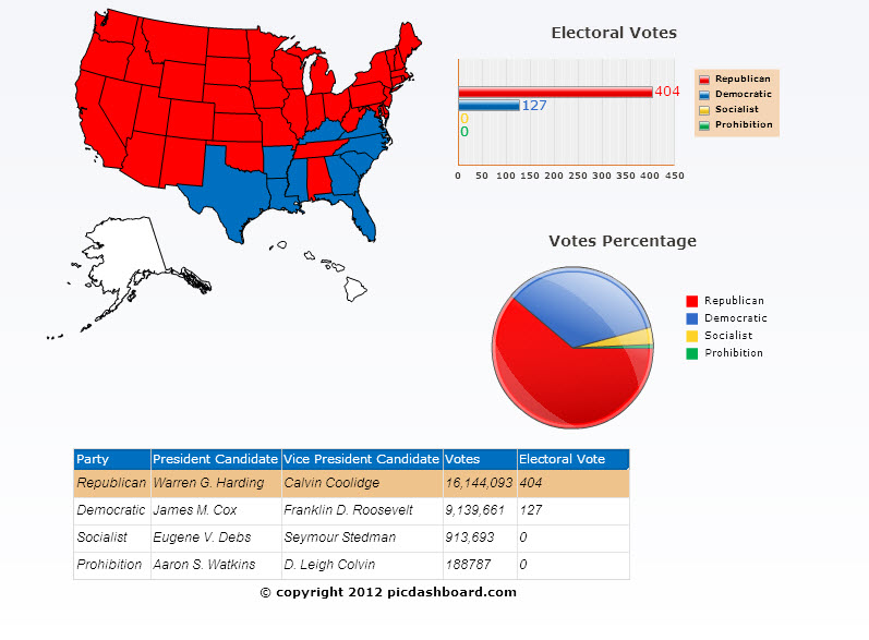1920 presidential election results