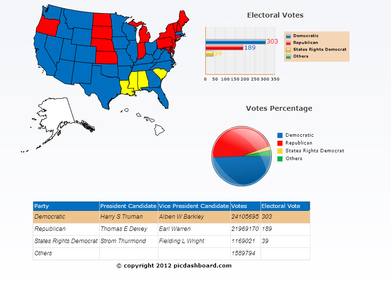 1948 presidential election results