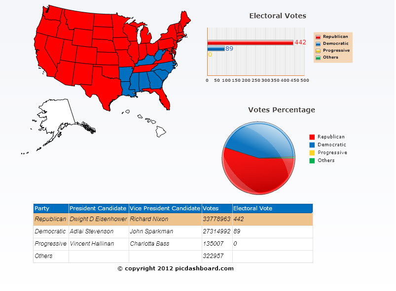 1952 presidential election results