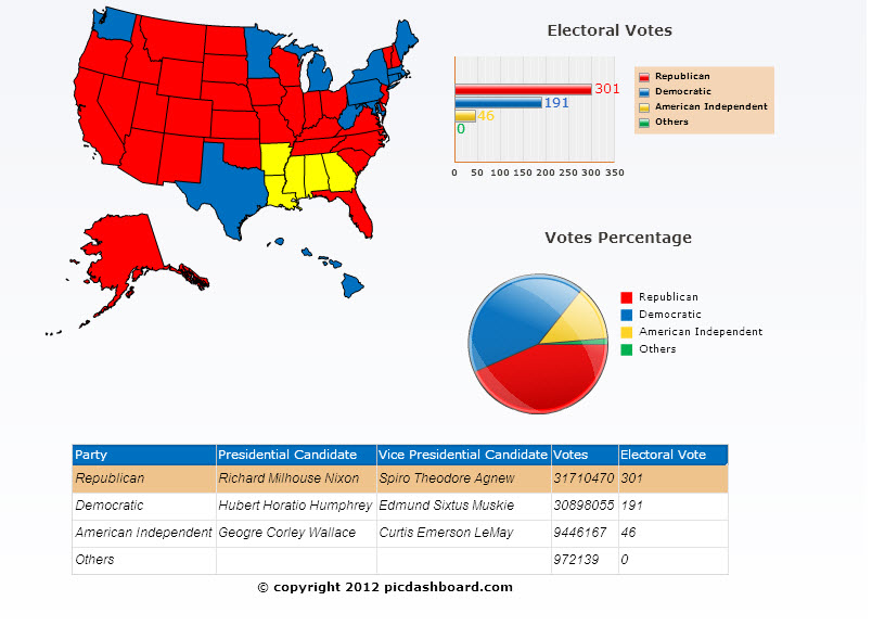 1968 presidential election results