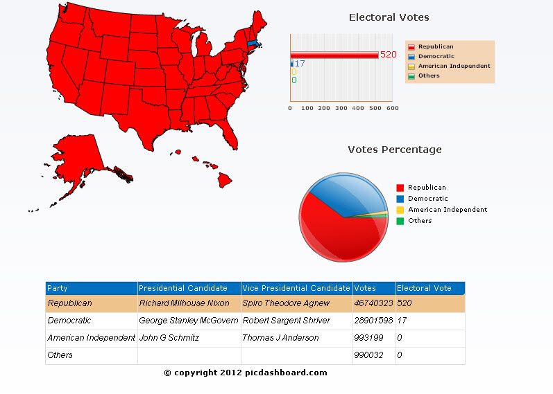 1972 presidential election results