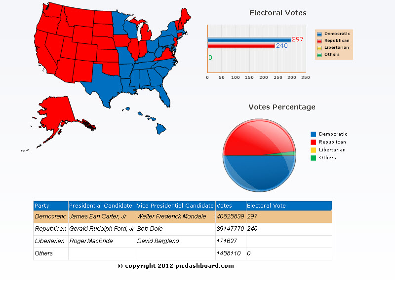 1976 presidential election results