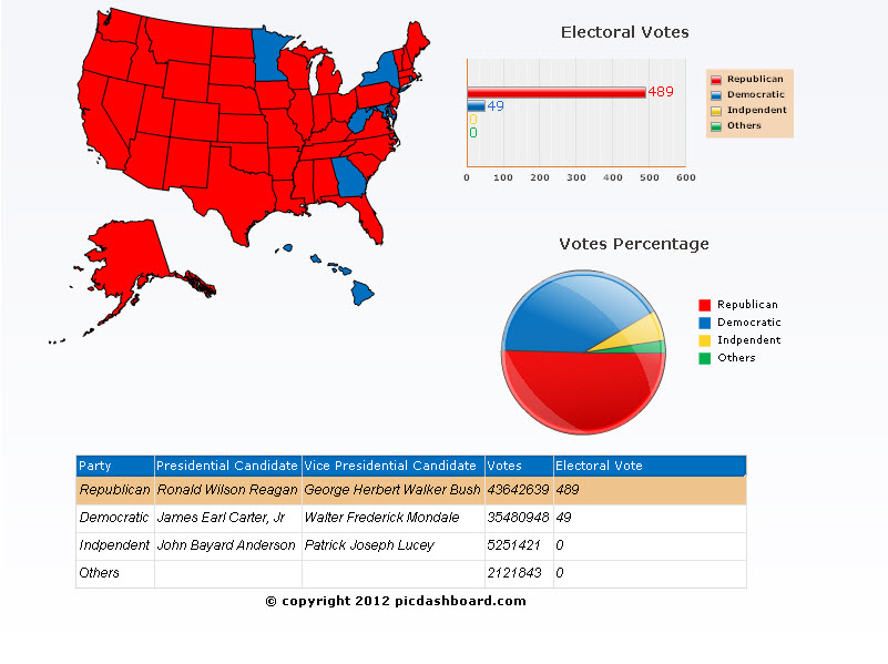 1980 presidential election results