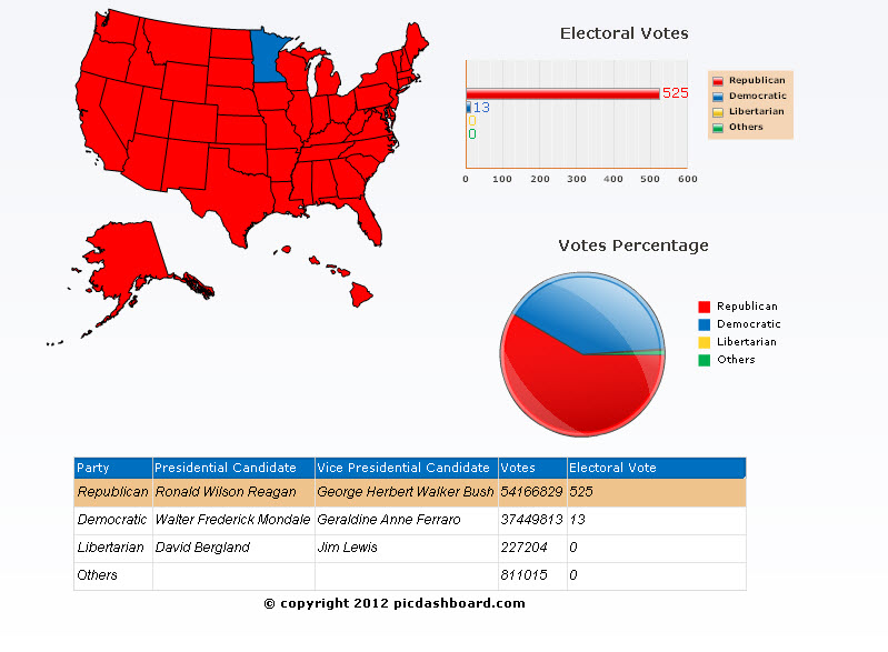 1984 presidential election results