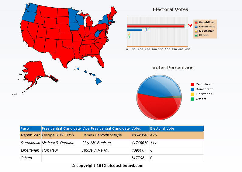 1988 presidential election results