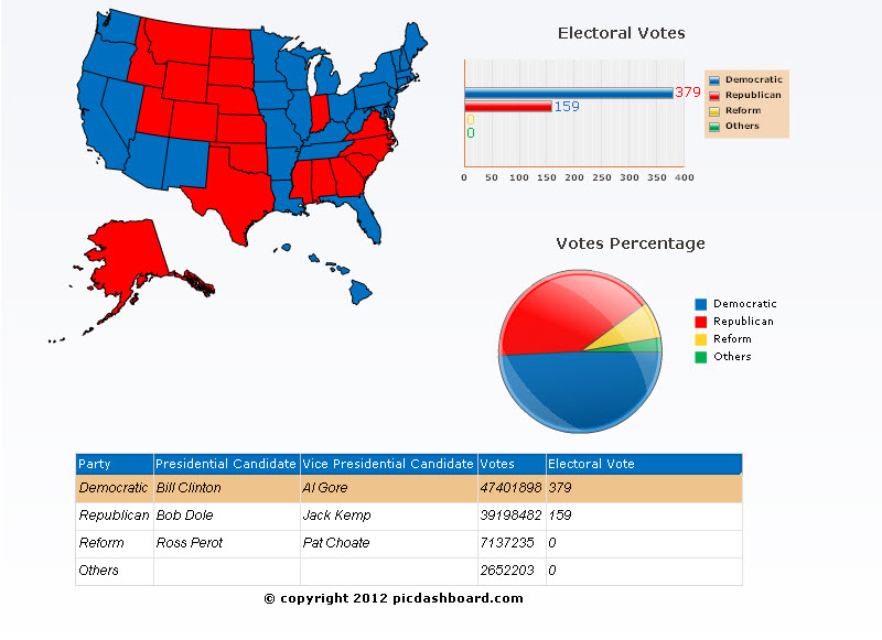 1996 presidential election results