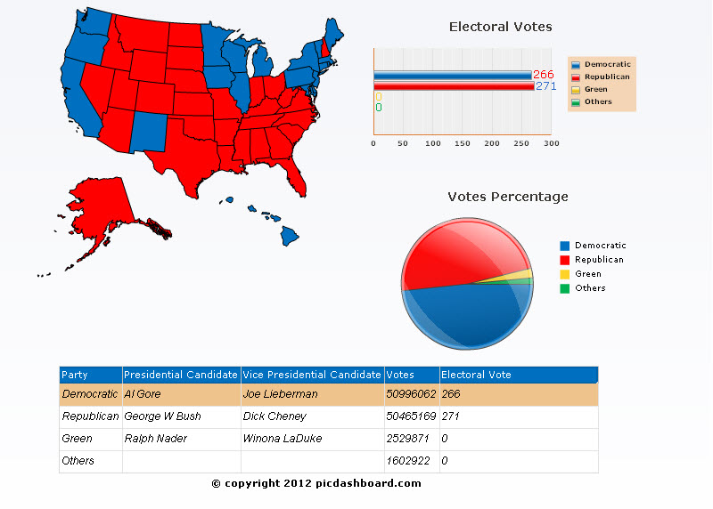 2000 presidential election results