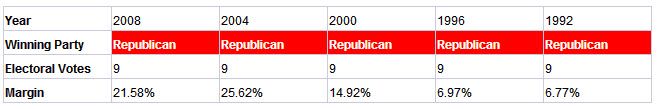 Alabama presidential election results history
