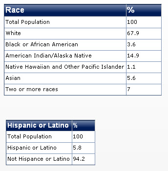 2011 alaska race diversity