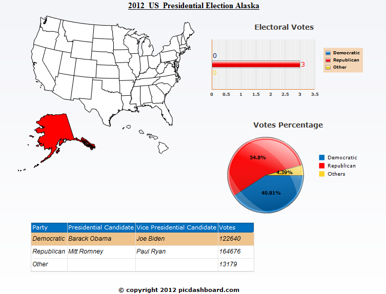 Alaska 2012 United States Presidential Election Results