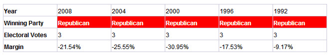 Alaska presidential election results history