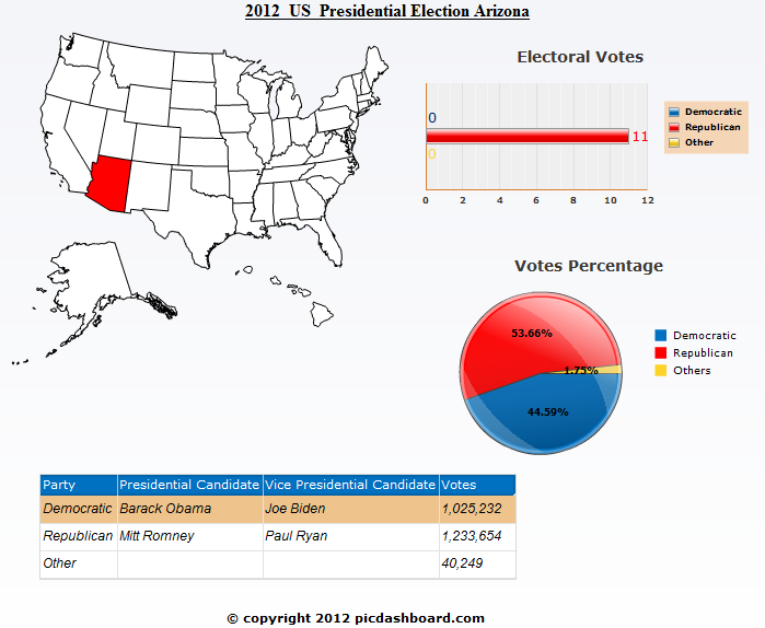 Arizona 2012 United States Election Results