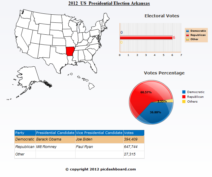 Arkansas 2012 United States Presidential Election Results