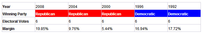 Arkansas presidential election results history