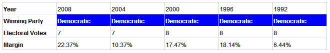connecticut presidential election results history