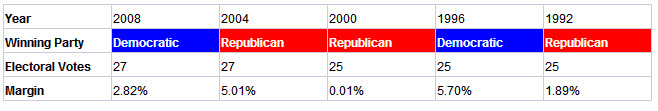 florida presidential election results history