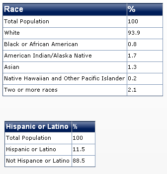 2011 idaho race diversity
