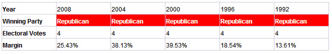 idaho presidential election results history