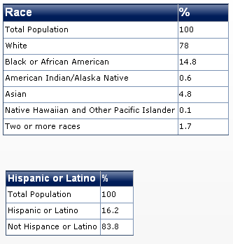 2011 illinois race diversity