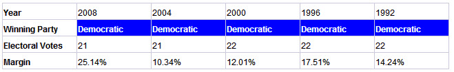 illinois presidential election results history