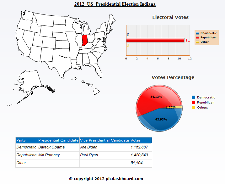 Indiana 2012 United States Presidential Election Results