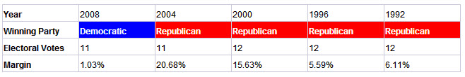 indiana presidential election results history