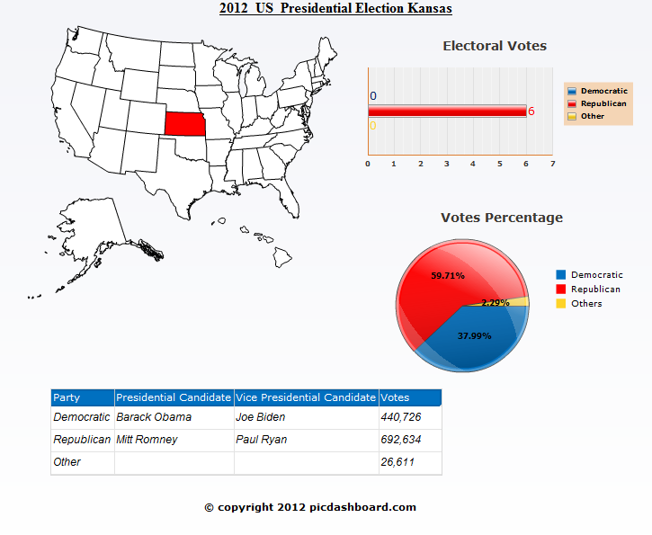 Kansas 2012 United States Presidential Election Results