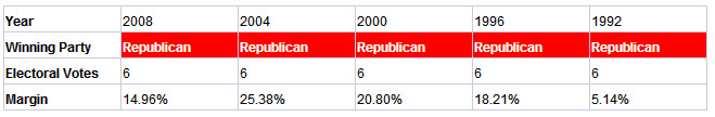 kansas presidential election results history