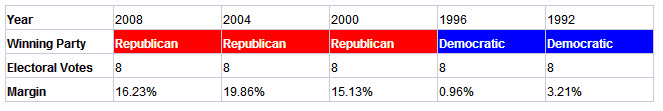 kentucky presidential election results history