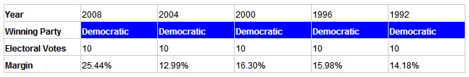 maryland presidential election results history