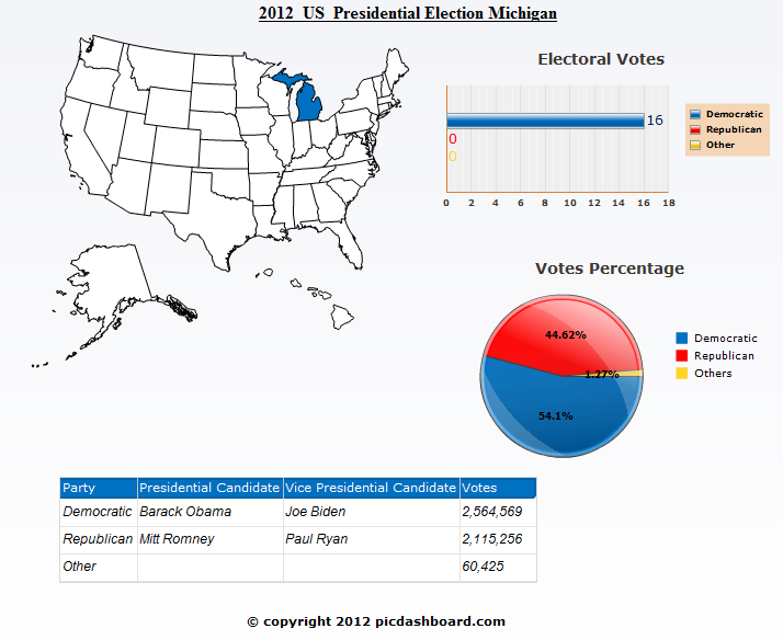 Michigan USA 2012 Presidential Election Results