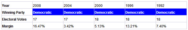 michigan presidential election results history