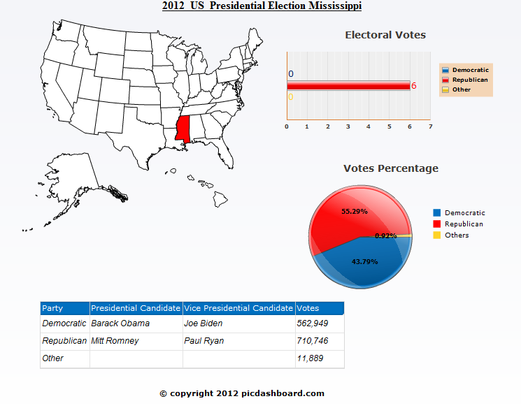 Mississippi 2012 Presidential Election Results , USA
