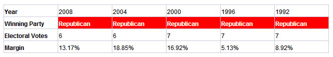mississippi presidential election results history