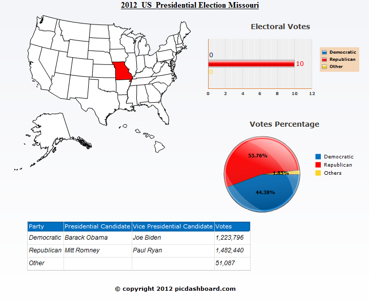 Missouri USA 2012 Presidential Election Results