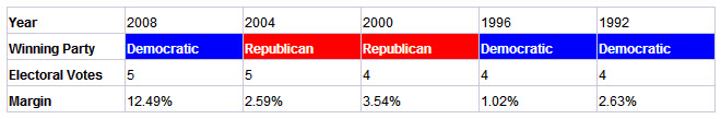 nevada presidential election results history
