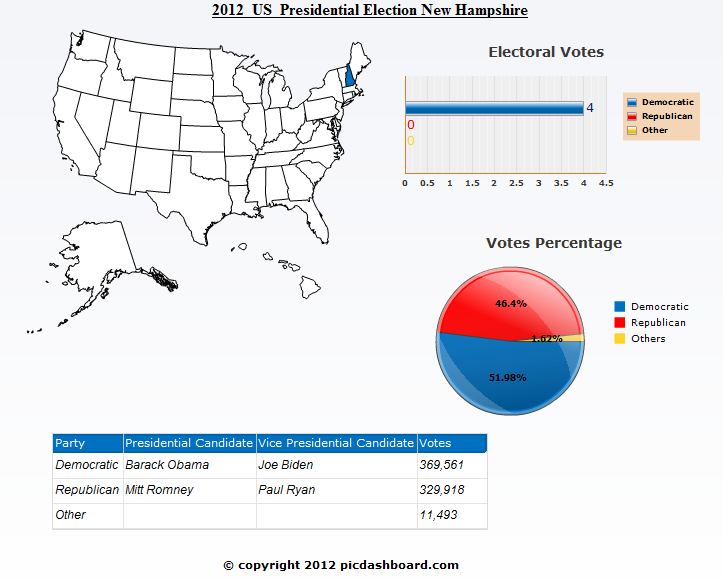 New Hampshire 2012 Presidential Election Results