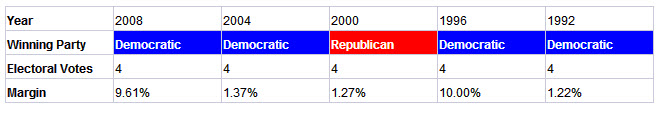 newhampshire presidential election results history