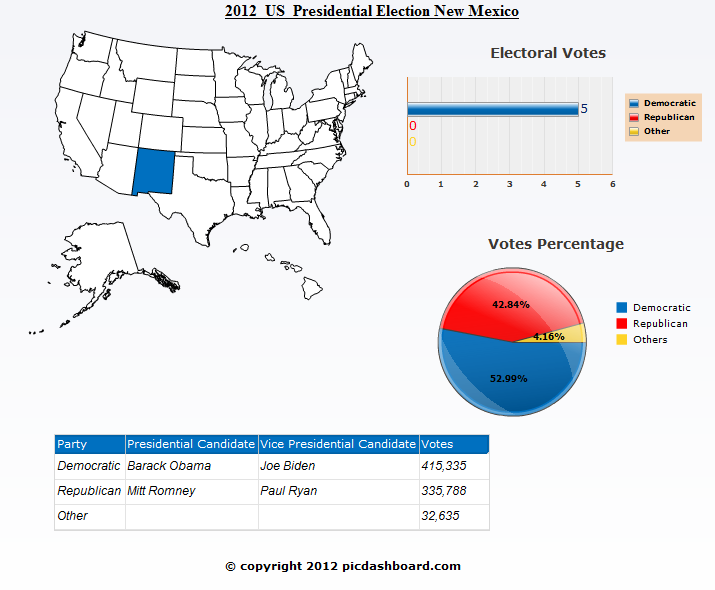 New Mexico 2012 Presidential Election Results
