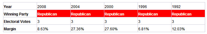 northdakota presidential election results history