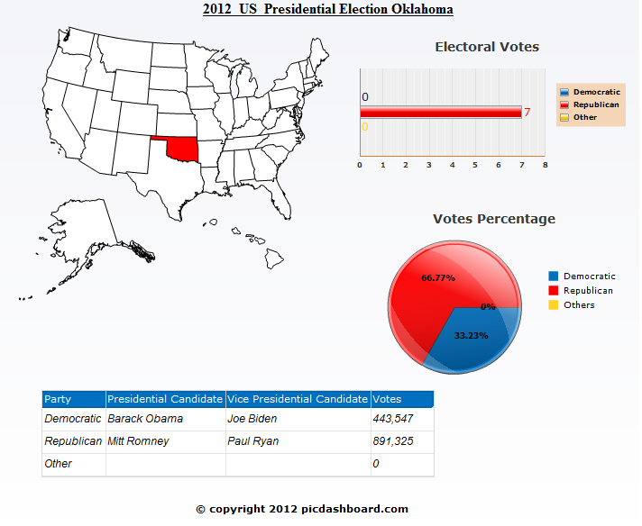 Oklahoma 2012 Presidential Election Results