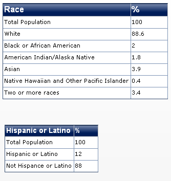 2011 oregon race diversity