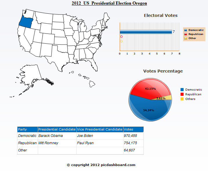 Oregon 2012 Presidential Election Results