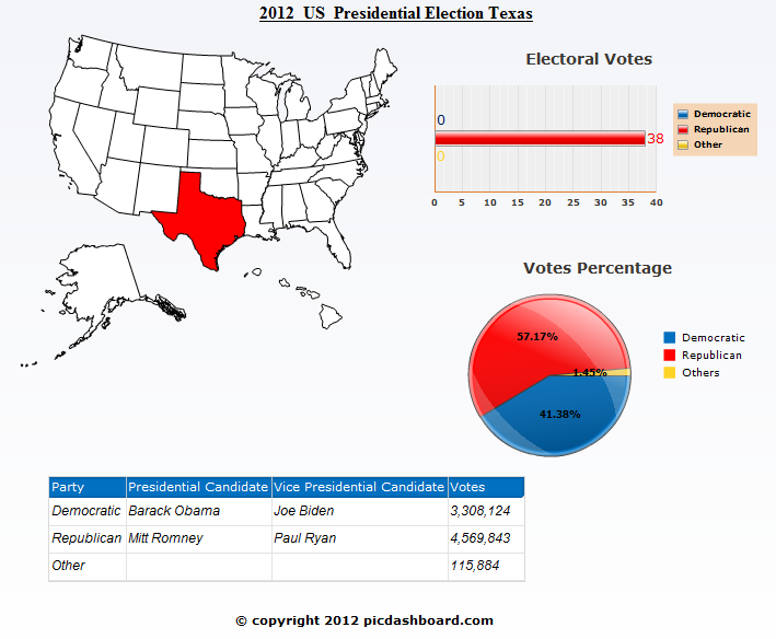 Texas USA 2012 Presidential Election Results