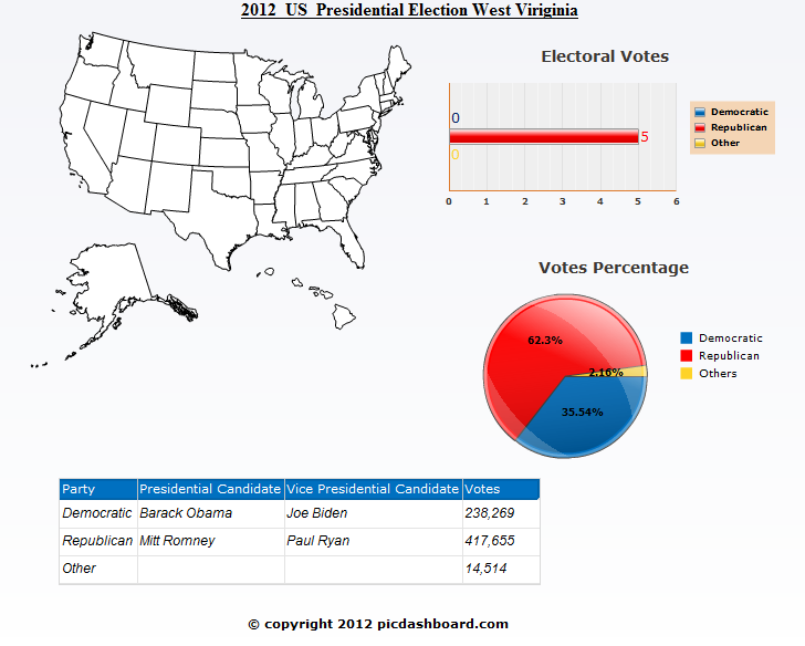 West Virginia 2012 Presidential Election Results